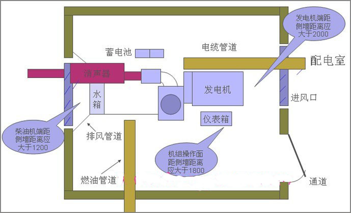 柴油發電機機房